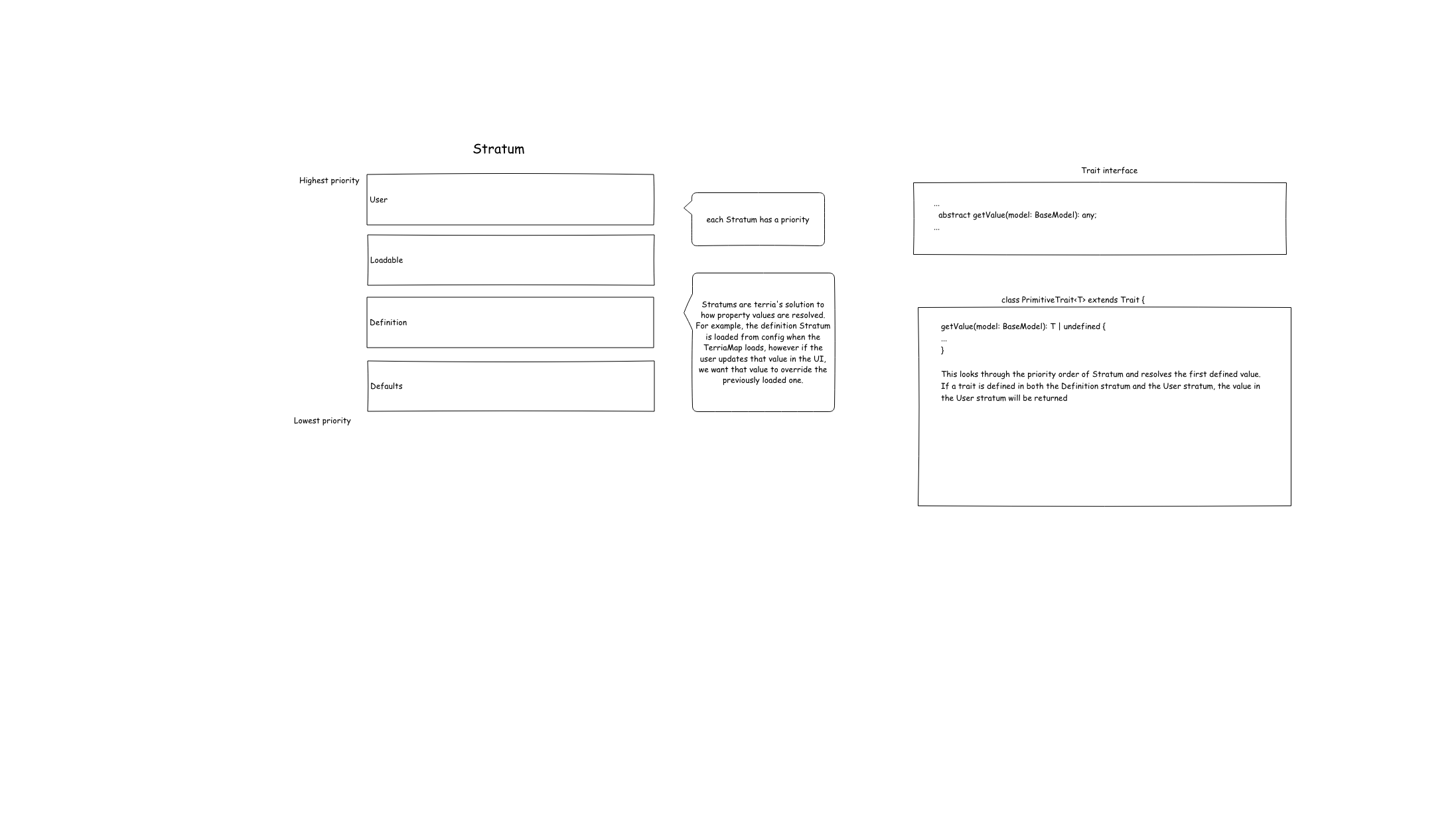 Stratum order model